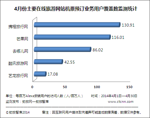 4月份在線旅游網(wǎng)站機票預訂業(yè)務用戶覆蓋數(shù)監(jiān)測分析